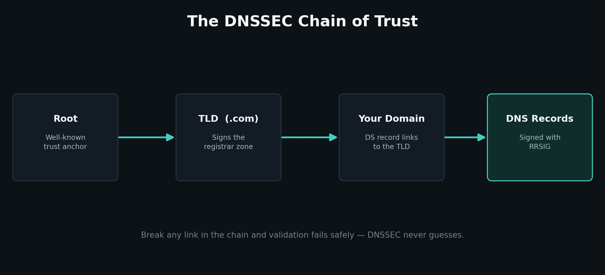 DNSSEC chain of trust diagram — from DNS root to TLD to authoritative zone