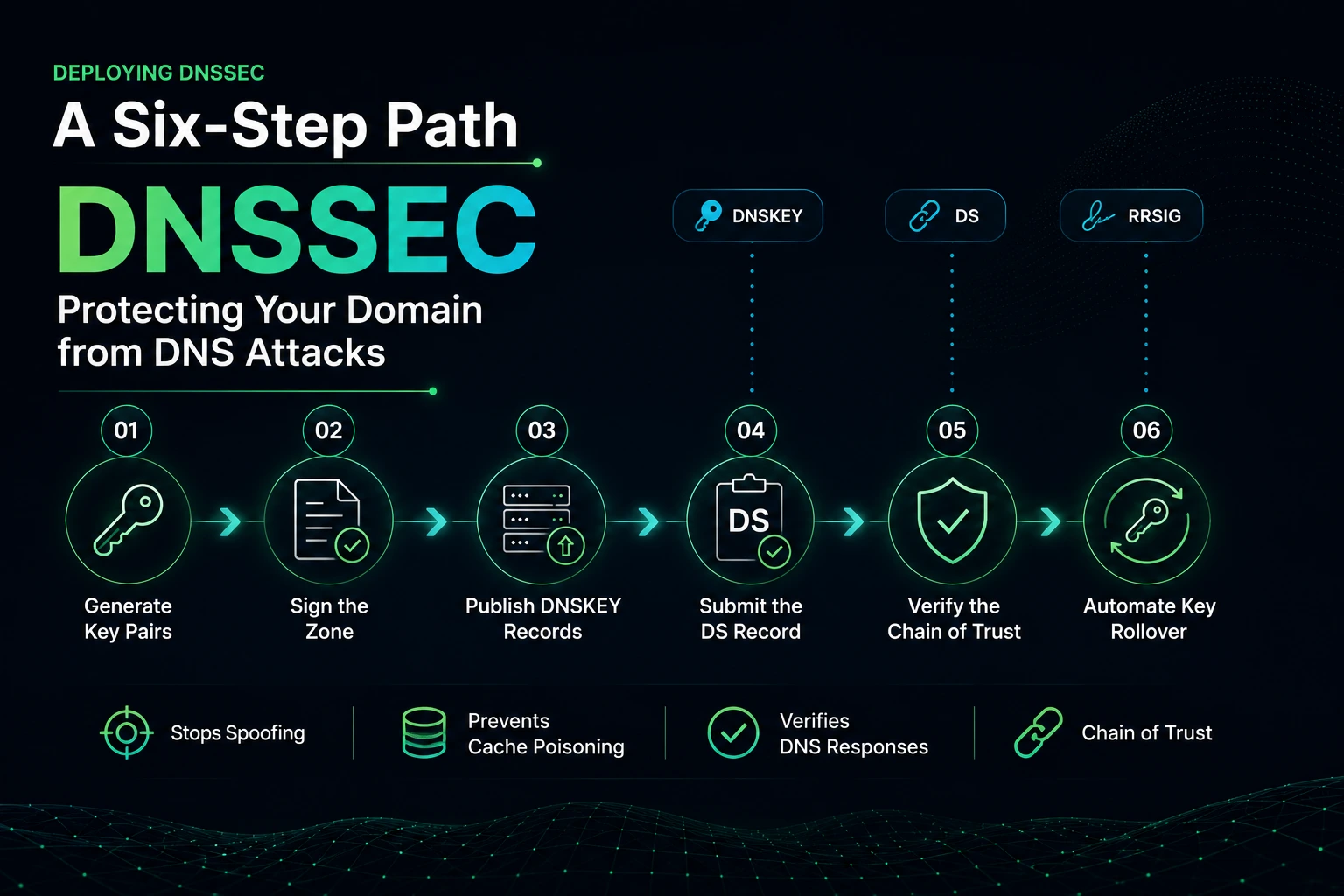 DNSSEC six-step deployment path — key generation, zone signing, DS record submission