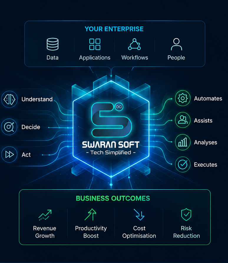 Swaran Soft enterprise AI operating layer: Your Enterprise (Data, Applications, Workflows, People) flows into Swaran Soft AI, which understands, decides and acts โ automating, assisting, analysing and executing โ to drive Business Outcomes: Revenue Growth, Productivity Boost, Cost Optimization and Risk Reduction.